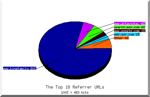 Referrer chart