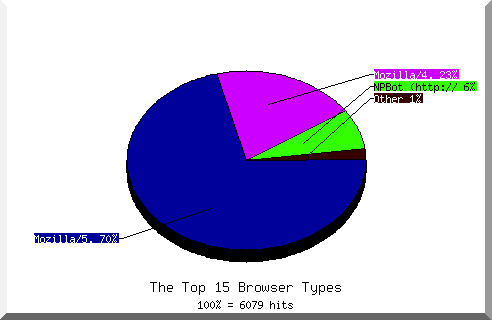 Browser chart