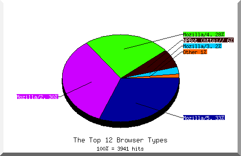 Browser chart