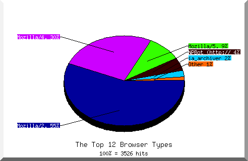 Browser chart
