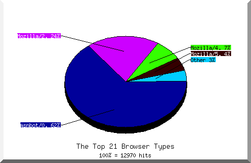 Browser chart
