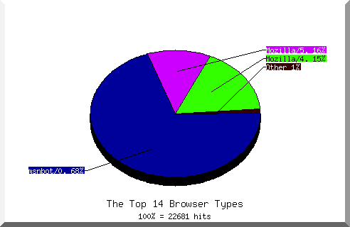 Browser chart