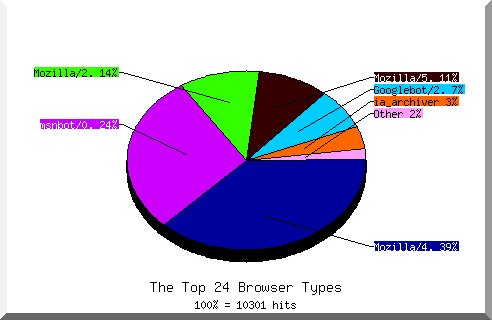 Browser chart