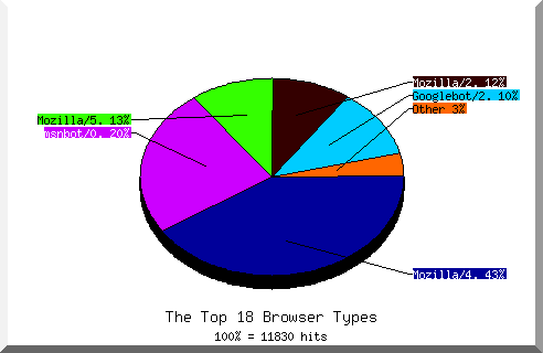 Browser chart