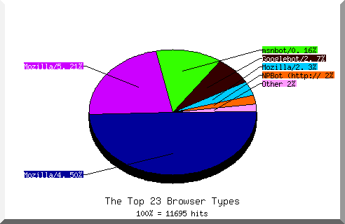 Browser chart