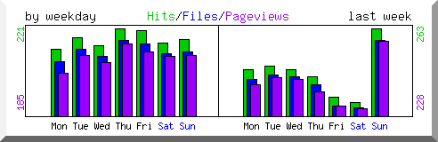 Load by weekday
