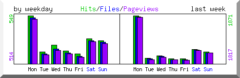 Load by weekday