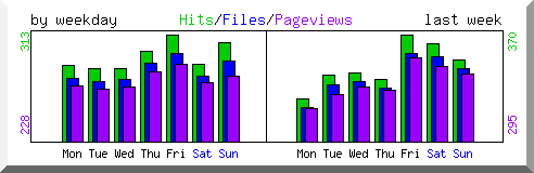 Load by weekday