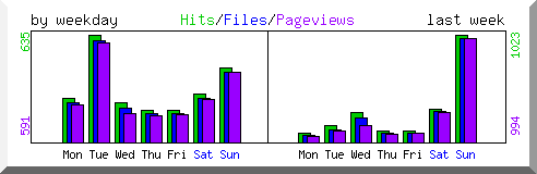 Load by weekday