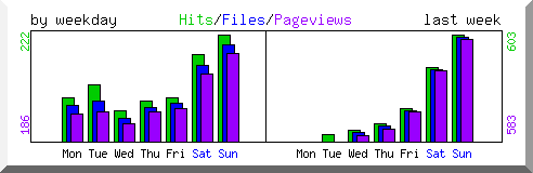 Load by weekday