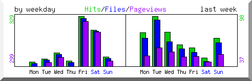 Load by weekday