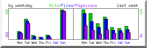 Load by weekday