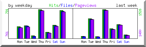 Load by weekday