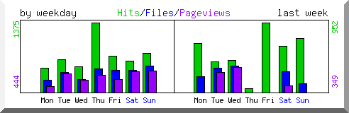 Load by weekday