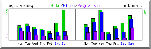 Load by weekday