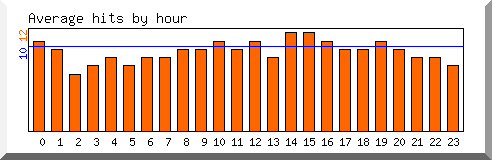 Load by hour