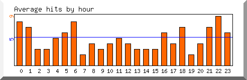 Load by hour