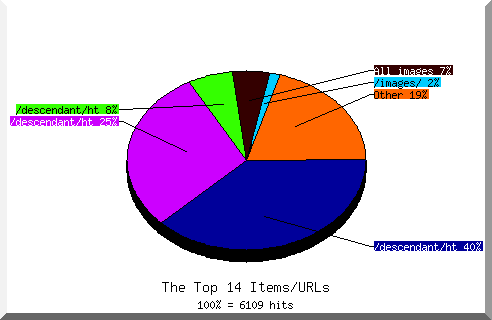 Files chart