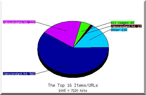 Files chart