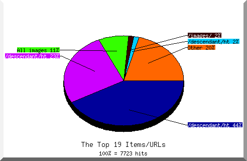 Files chart