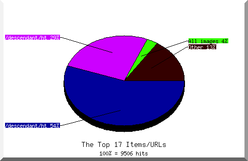 Files chart