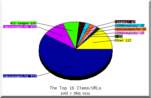 Files chart