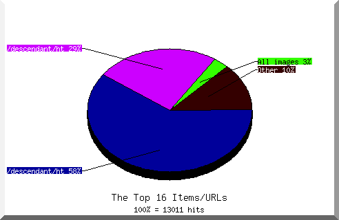 Files chart