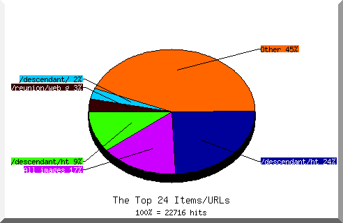 Files chart