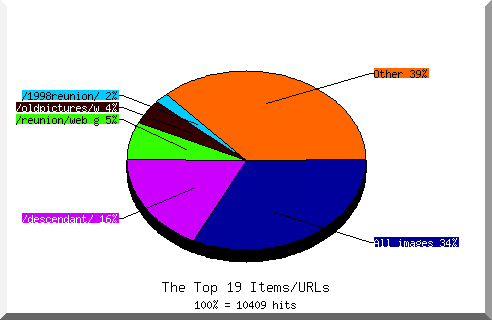 Files chart