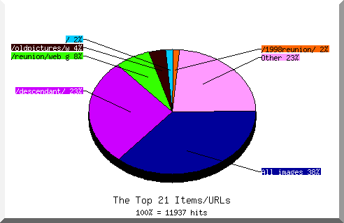 Files chart
