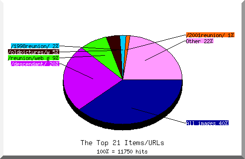 Files chart