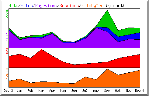 Hits by Month