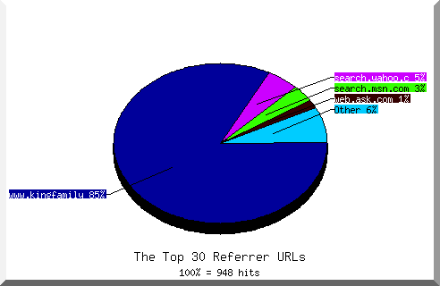 Referrer chart