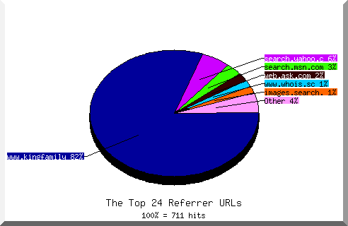 Referrer chart