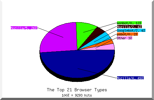 Browser chart