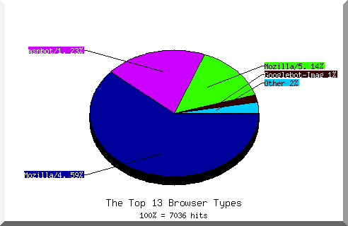 Browser chart