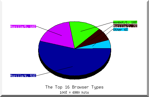 Browser chart