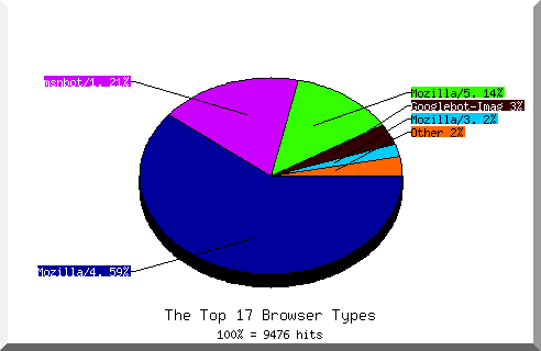Browser chart