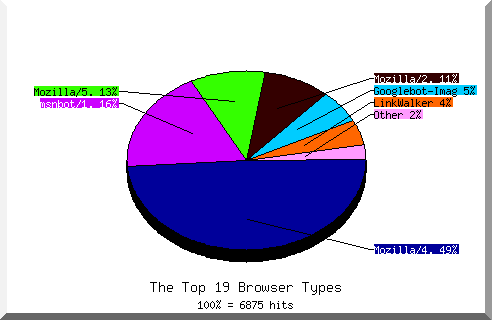 Browser chart