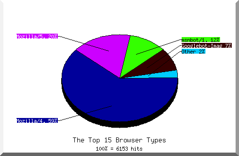 Browser chart