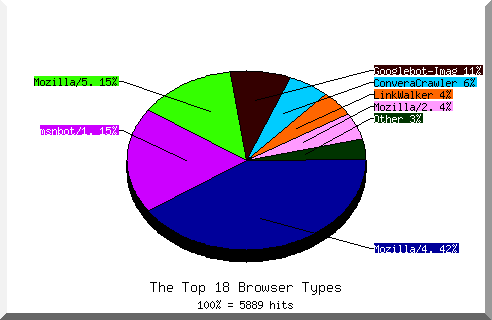Browser chart