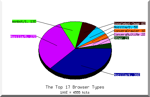 Browser chart