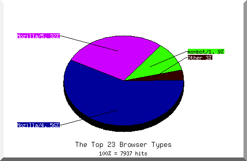 Browser chart
