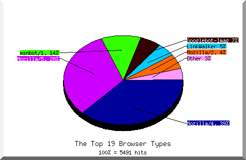 Browser chart