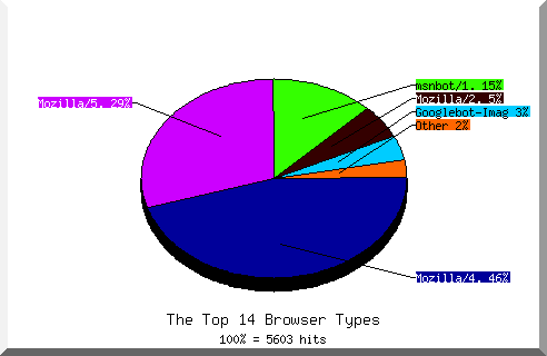 Browser chart