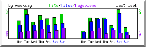 Load by weekday