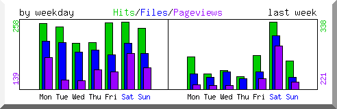 Load by weekday