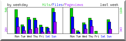 Load by weekday