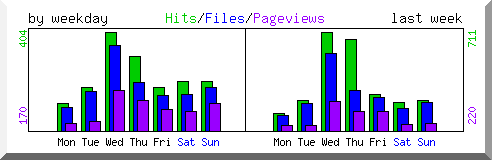 Load by weekday