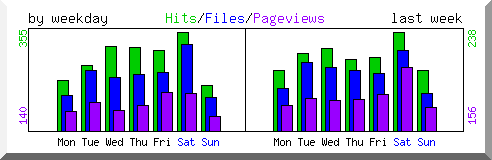 Load by weekday